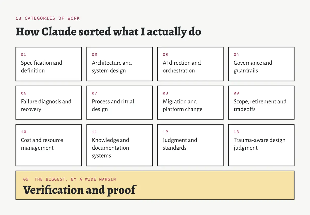 Thirteen category tiles of how Claude sorted my work, with verification and proof highlighted as the biggest category.