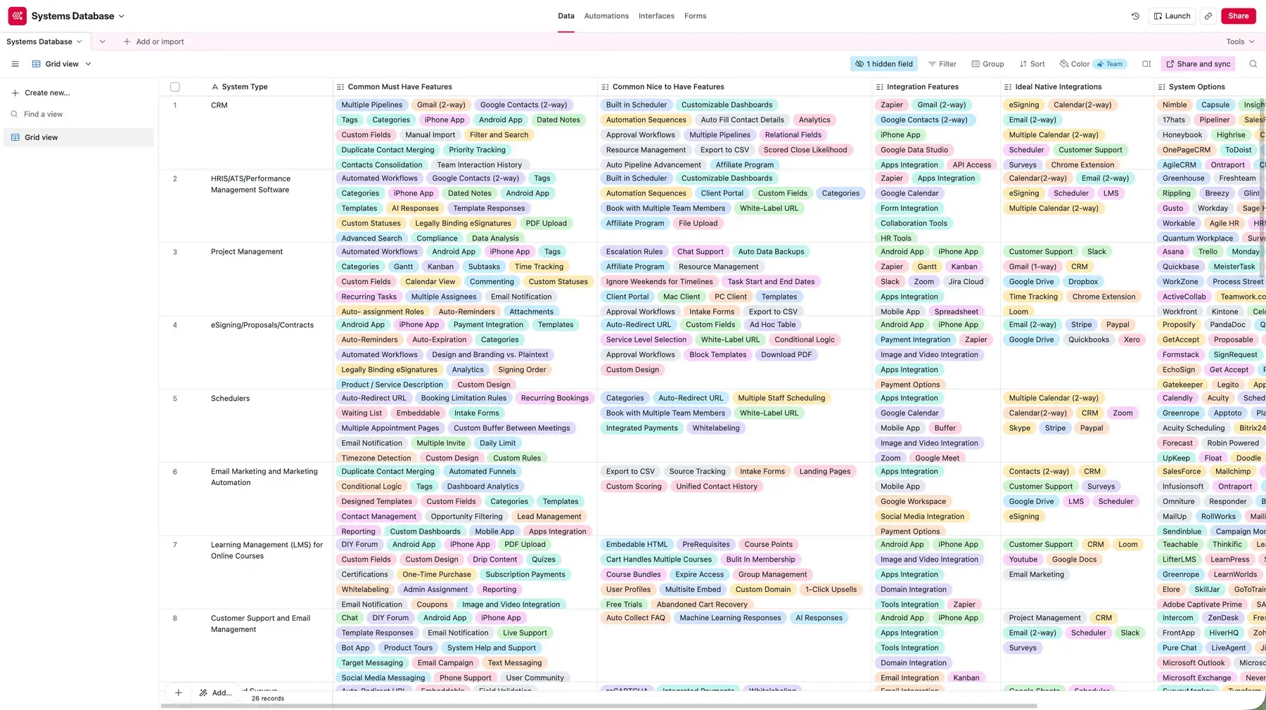 My Systems Database in Airtable: a grid of system types such as CRM, project management, schedulers, email marketing and online course platforms, with columns for must-have features, nice-to-have features, integration features, ideal native integrations and the systems in the running.