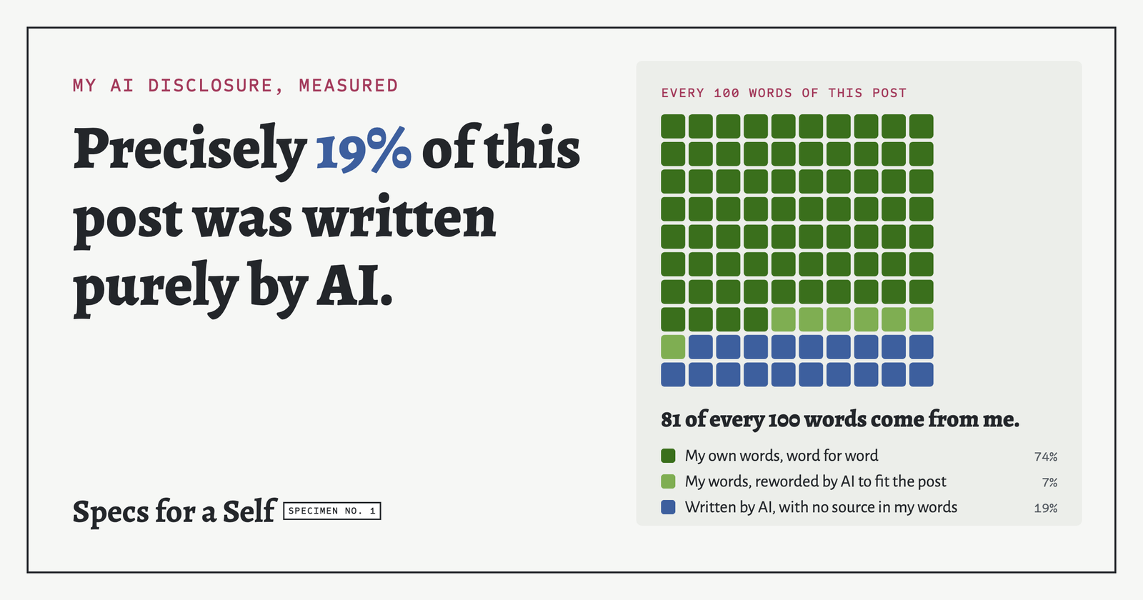 Precisely 19% of this post was written purely by AI.