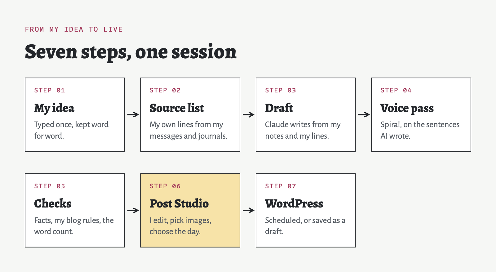 Seven step cards joined by arrows, from my idea to WordPress, with Post Studio highlighted.
