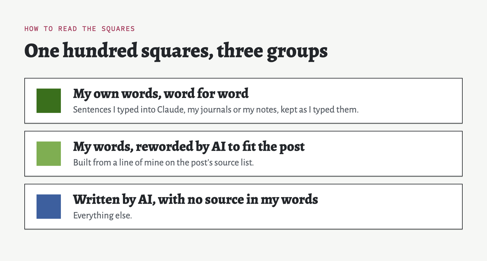 Three rows, each with a coloured square: my own words, word for word; my words, reworded by AI to fit the post; written by AI, with no source in my words.